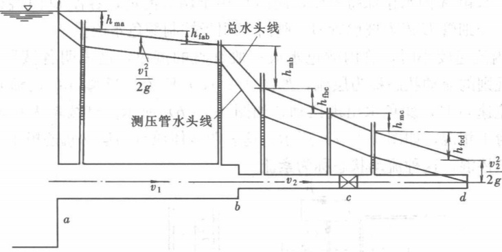沿程阻力与沿程损失