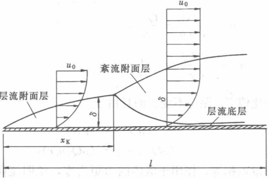 附面层概念